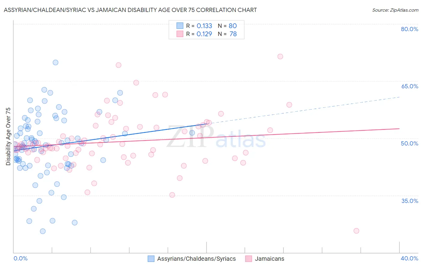 Assyrian/Chaldean/Syriac vs Jamaican Disability Age Over 75