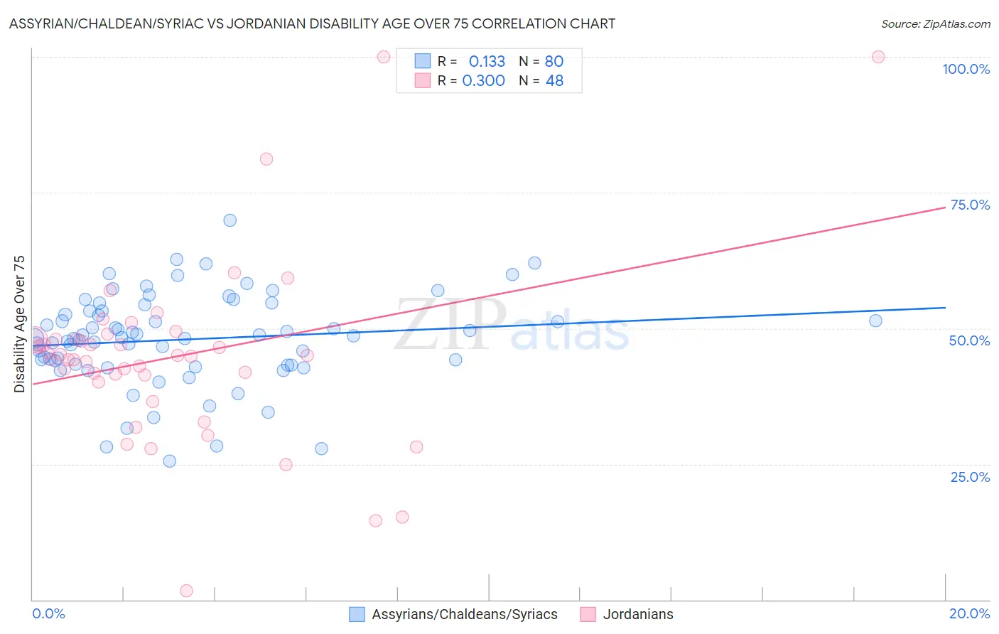 Assyrian/Chaldean/Syriac vs Jordanian Disability Age Over 75