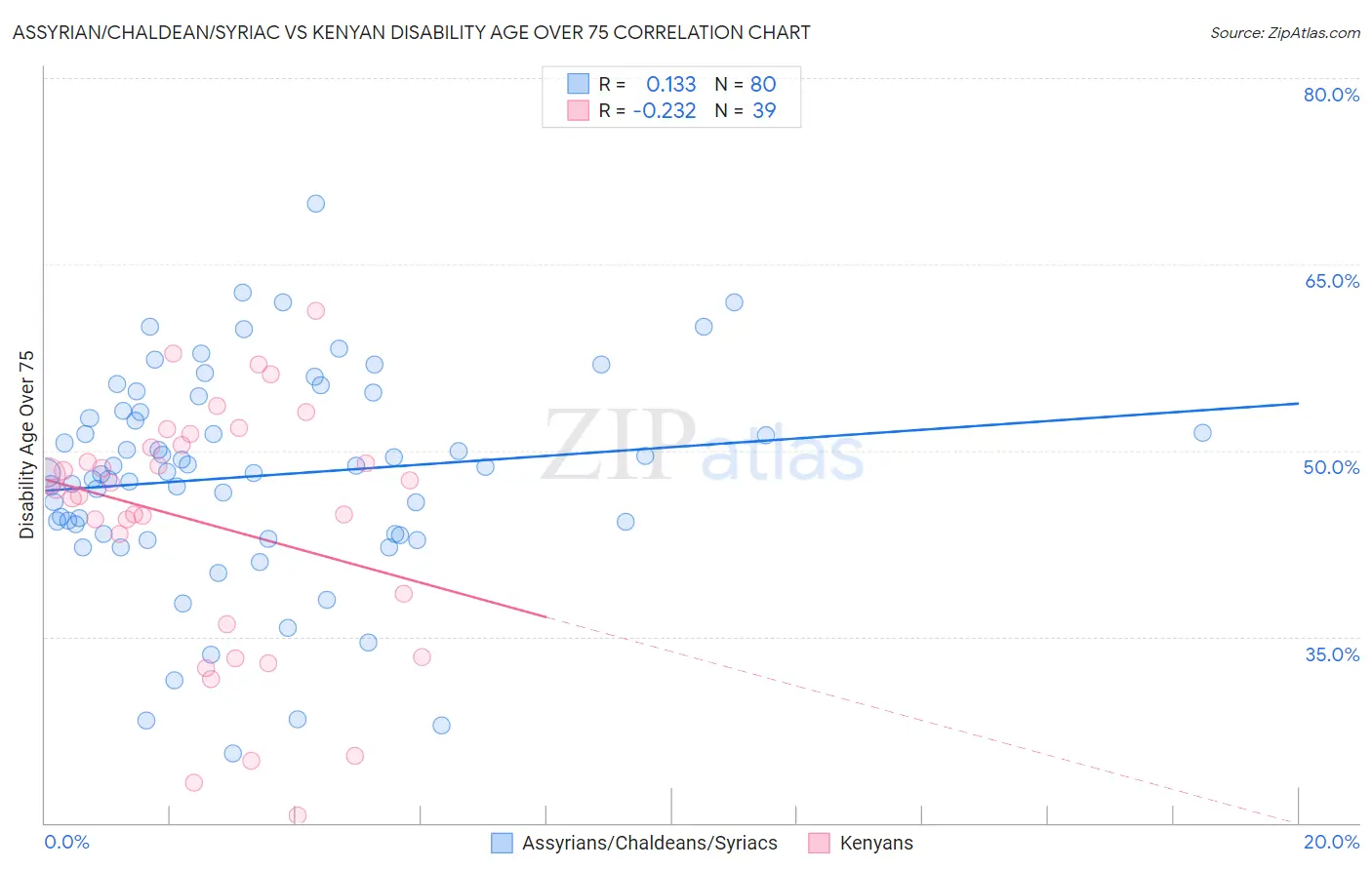 Assyrian/Chaldean/Syriac vs Kenyan Disability Age Over 75