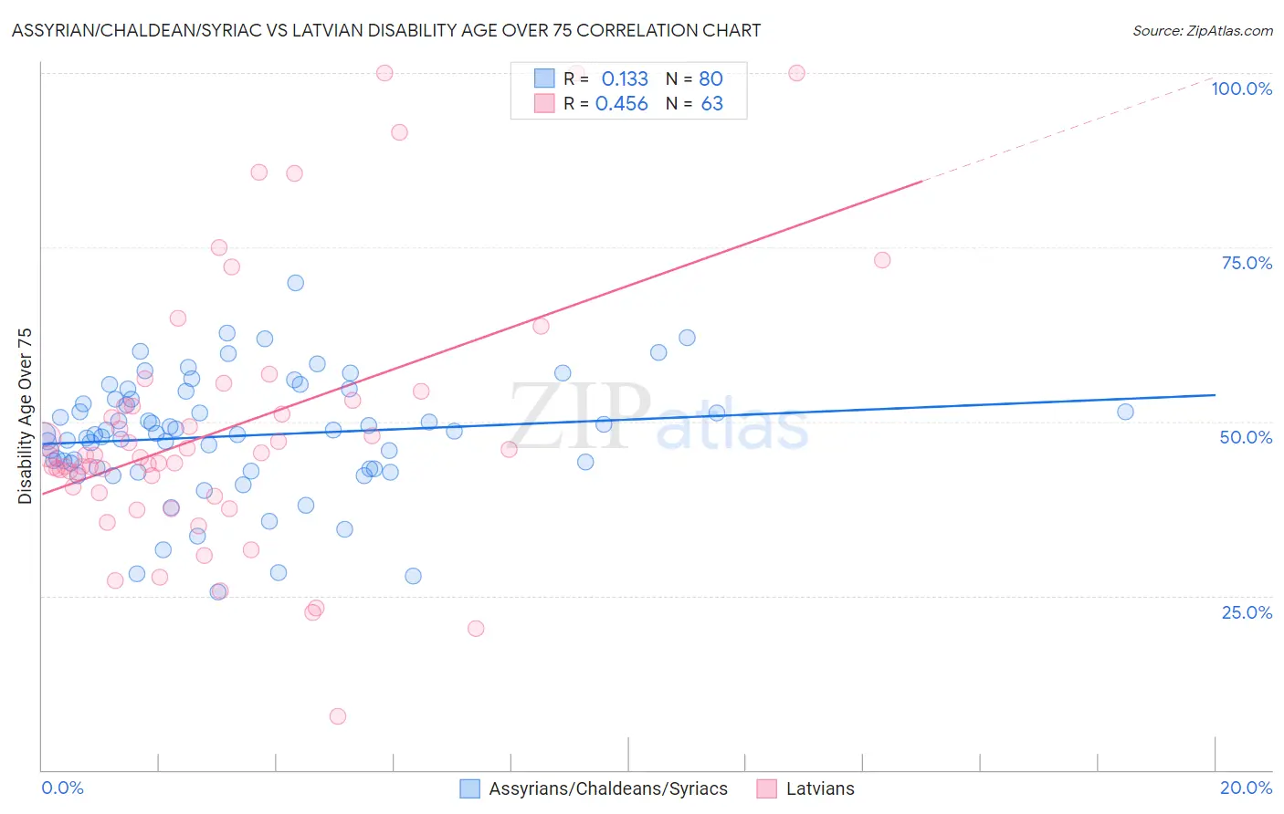 Assyrian/Chaldean/Syriac vs Latvian Disability Age Over 75