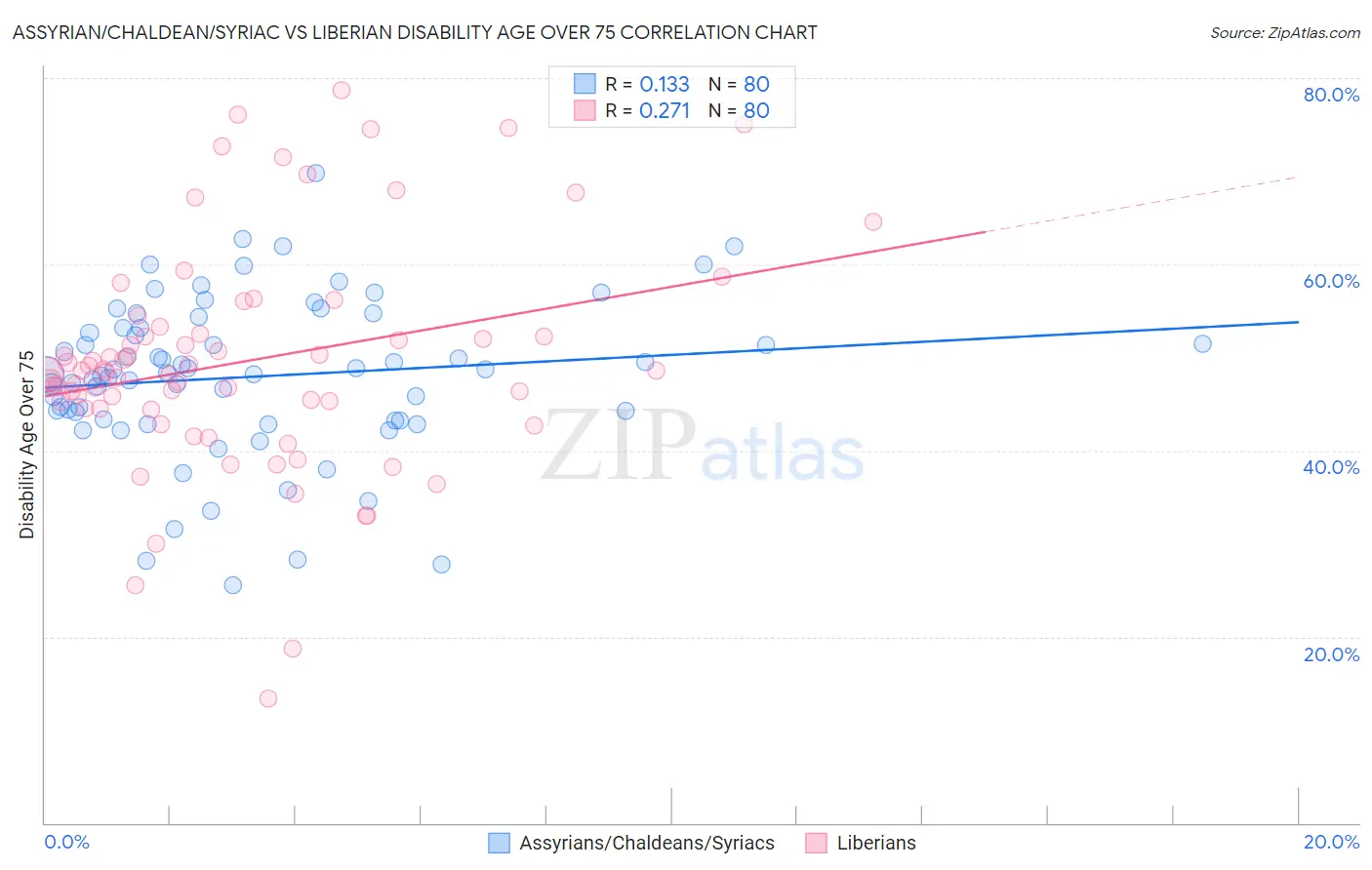 Assyrian/Chaldean/Syriac vs Liberian Disability Age Over 75