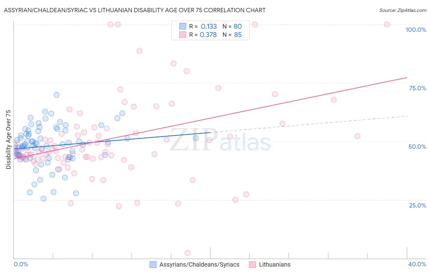 Assyrian/Chaldean/Syriac vs Lithuanian Disability Age Over 75