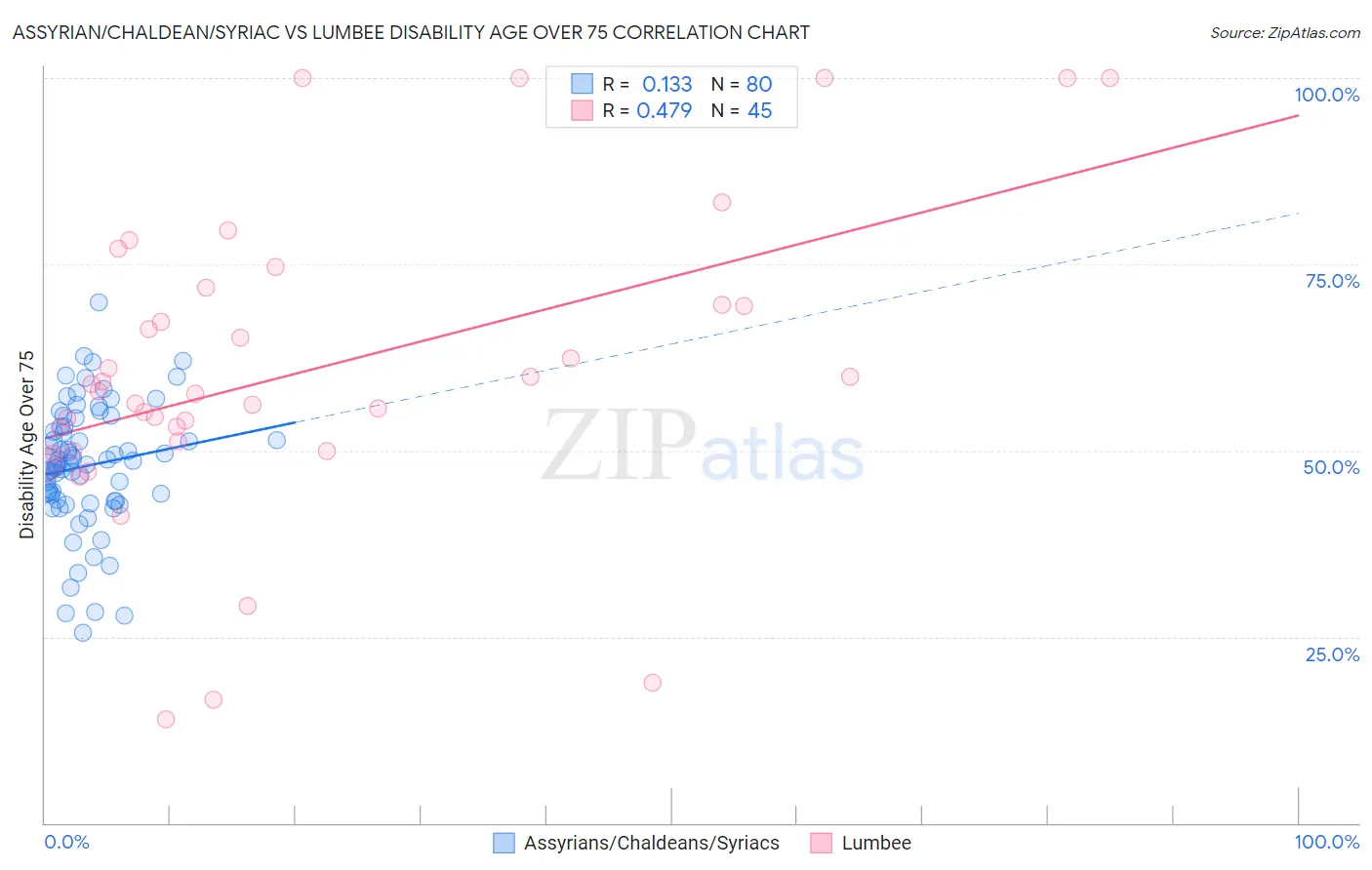 Assyrian/Chaldean/Syriac vs Lumbee Disability Age Over 75