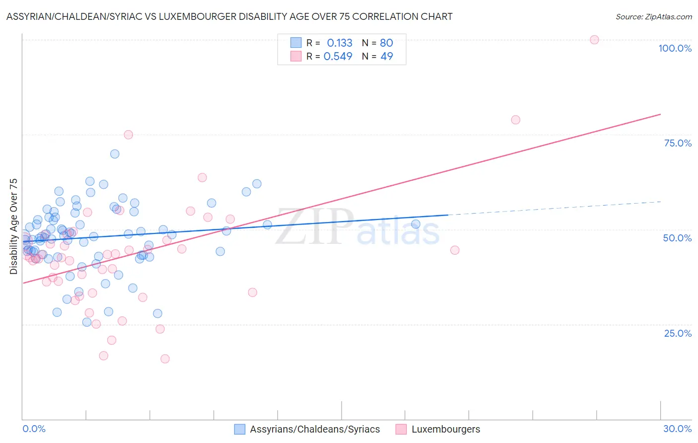 Assyrian/Chaldean/Syriac vs Luxembourger Disability Age Over 75