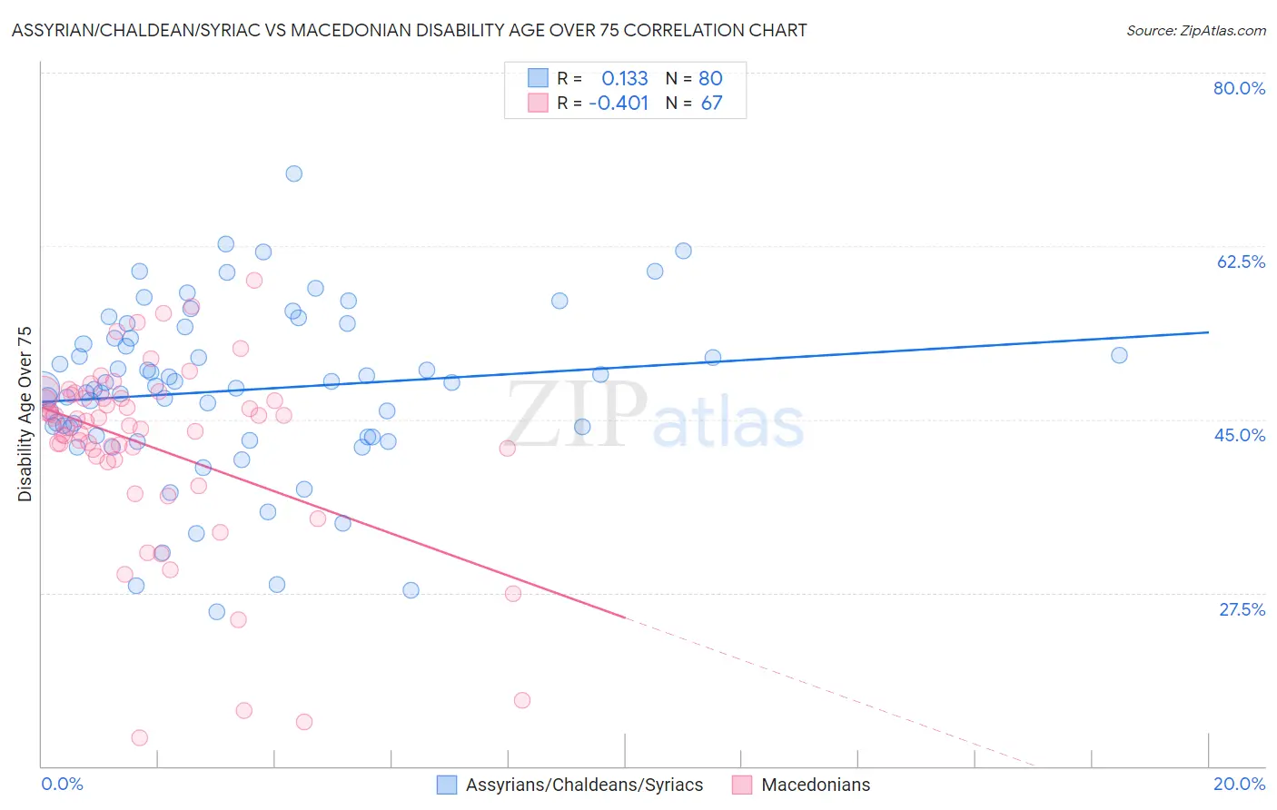 Assyrian/Chaldean/Syriac vs Macedonian Disability Age Over 75