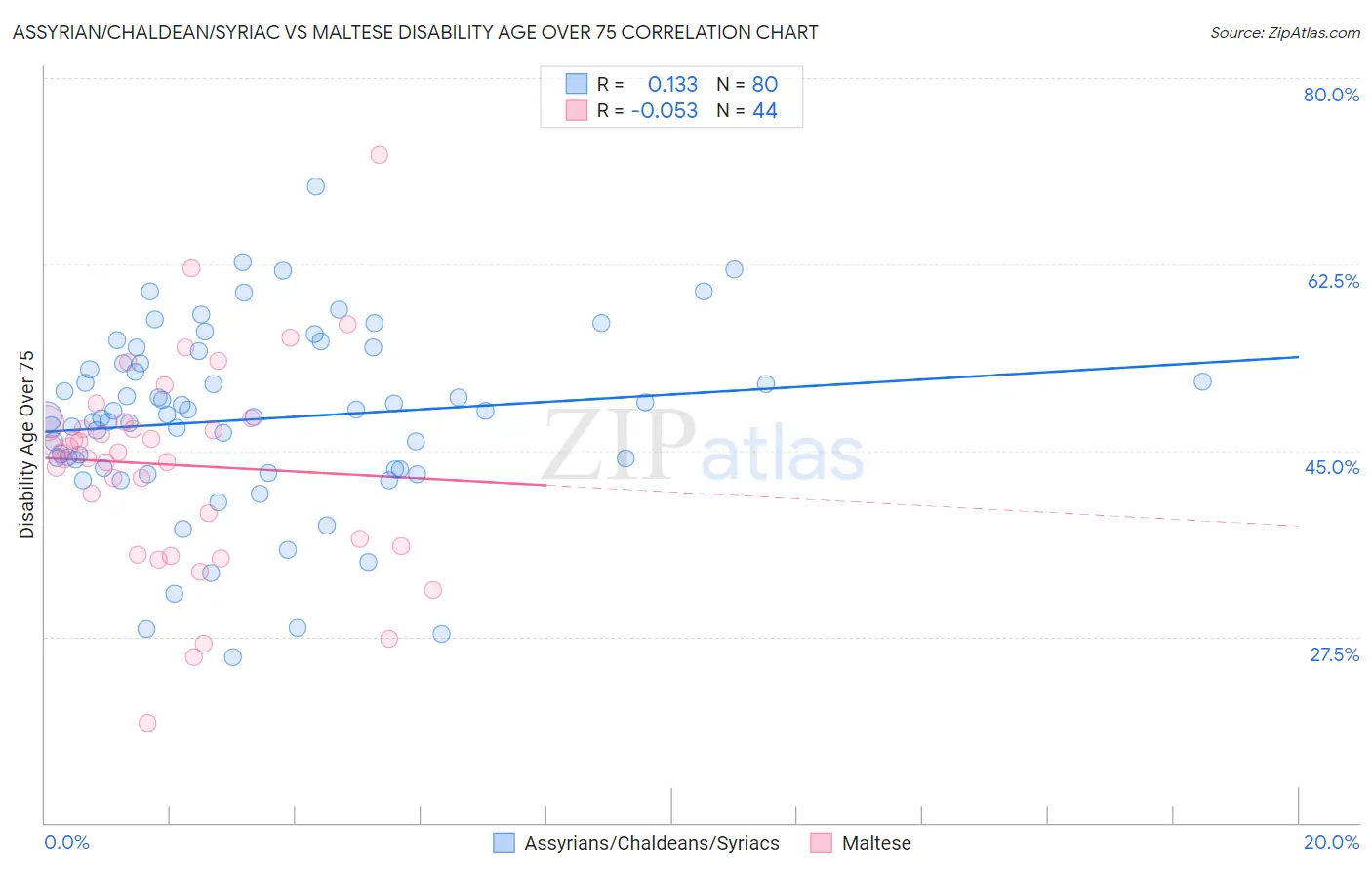 Assyrian/Chaldean/Syriac vs Maltese Disability Age Over 75