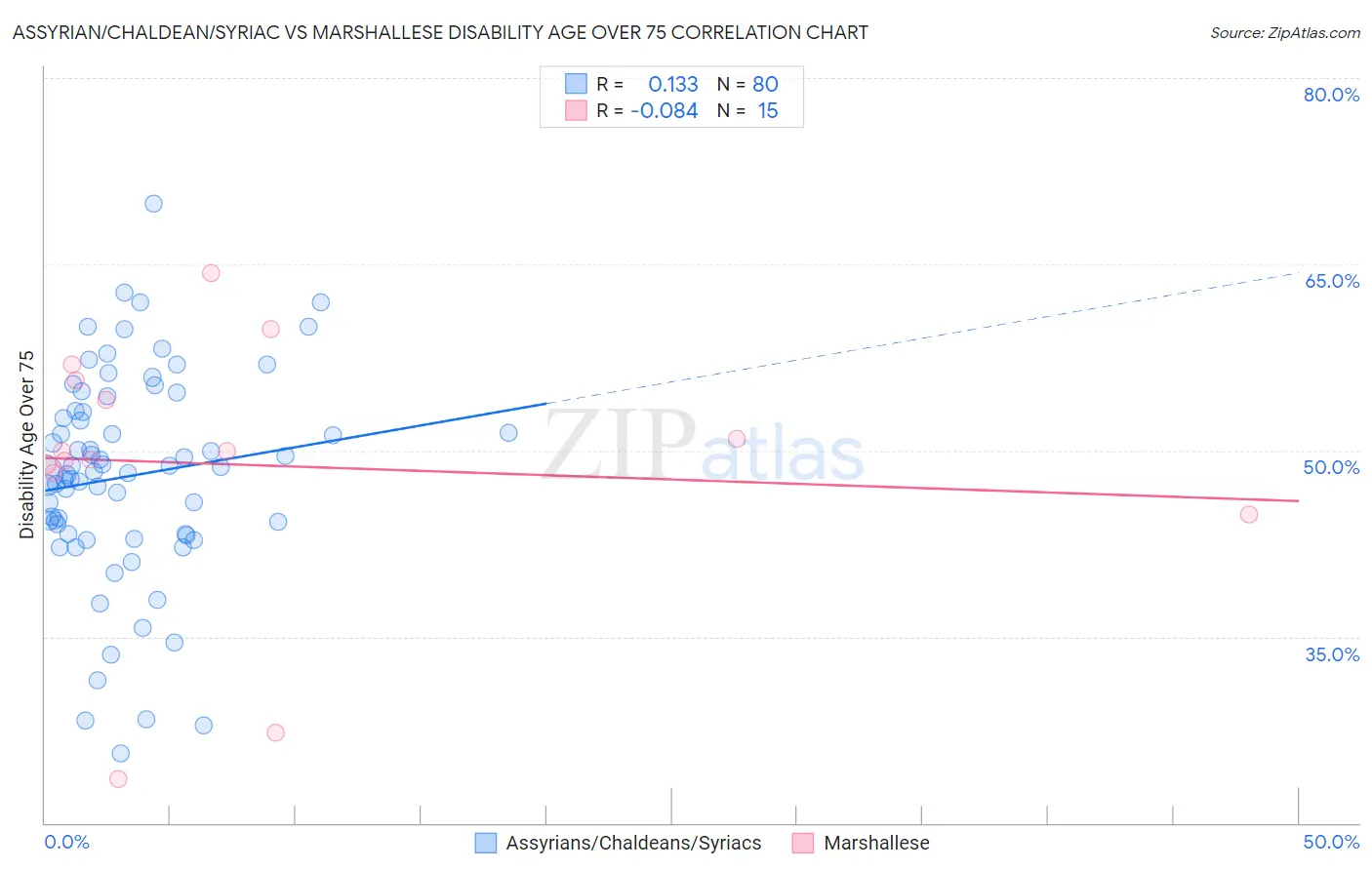 Assyrian/Chaldean/Syriac vs Marshallese Disability Age Over 75