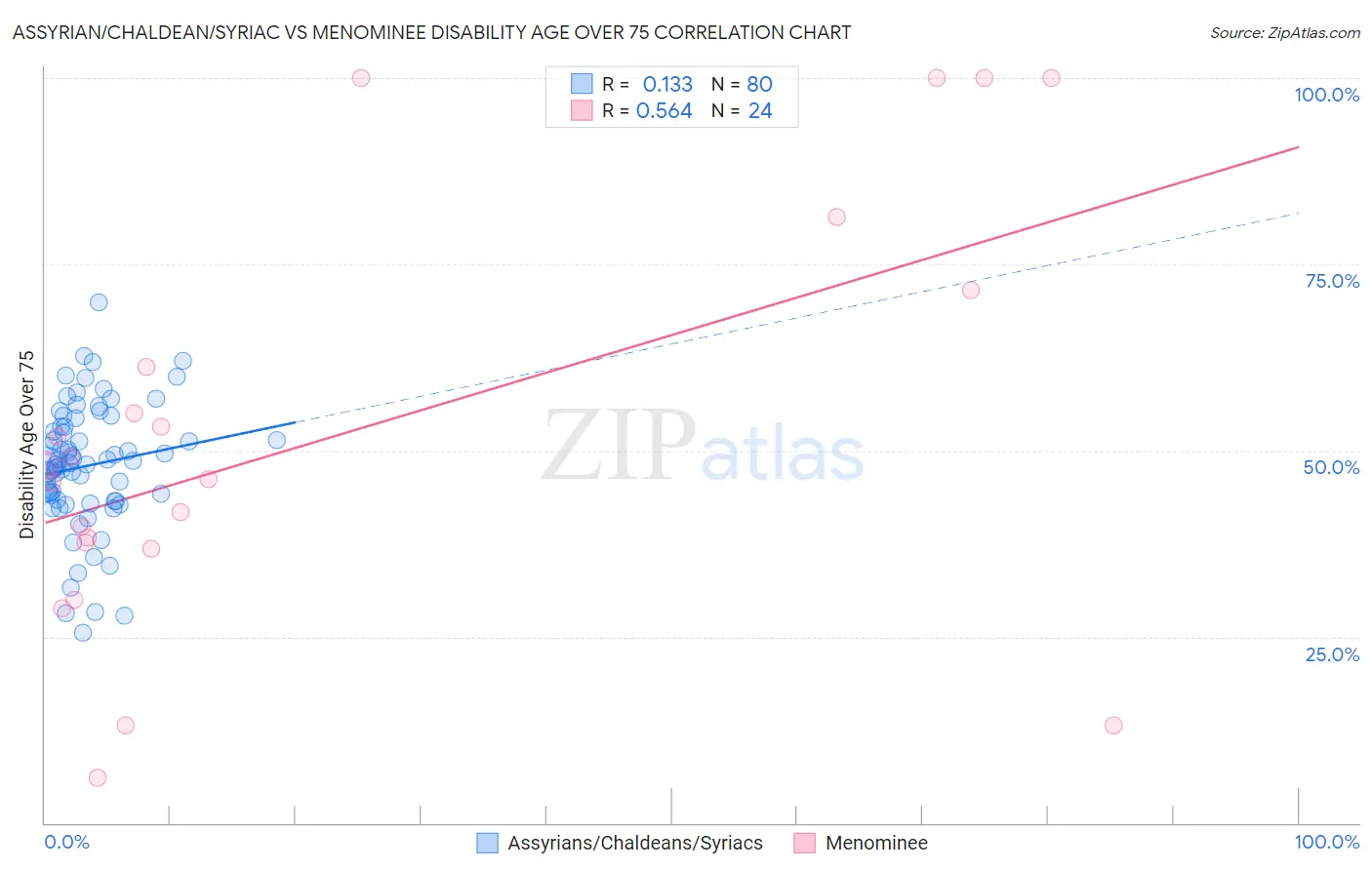 Assyrian/Chaldean/Syriac vs Menominee Disability Age Over 75