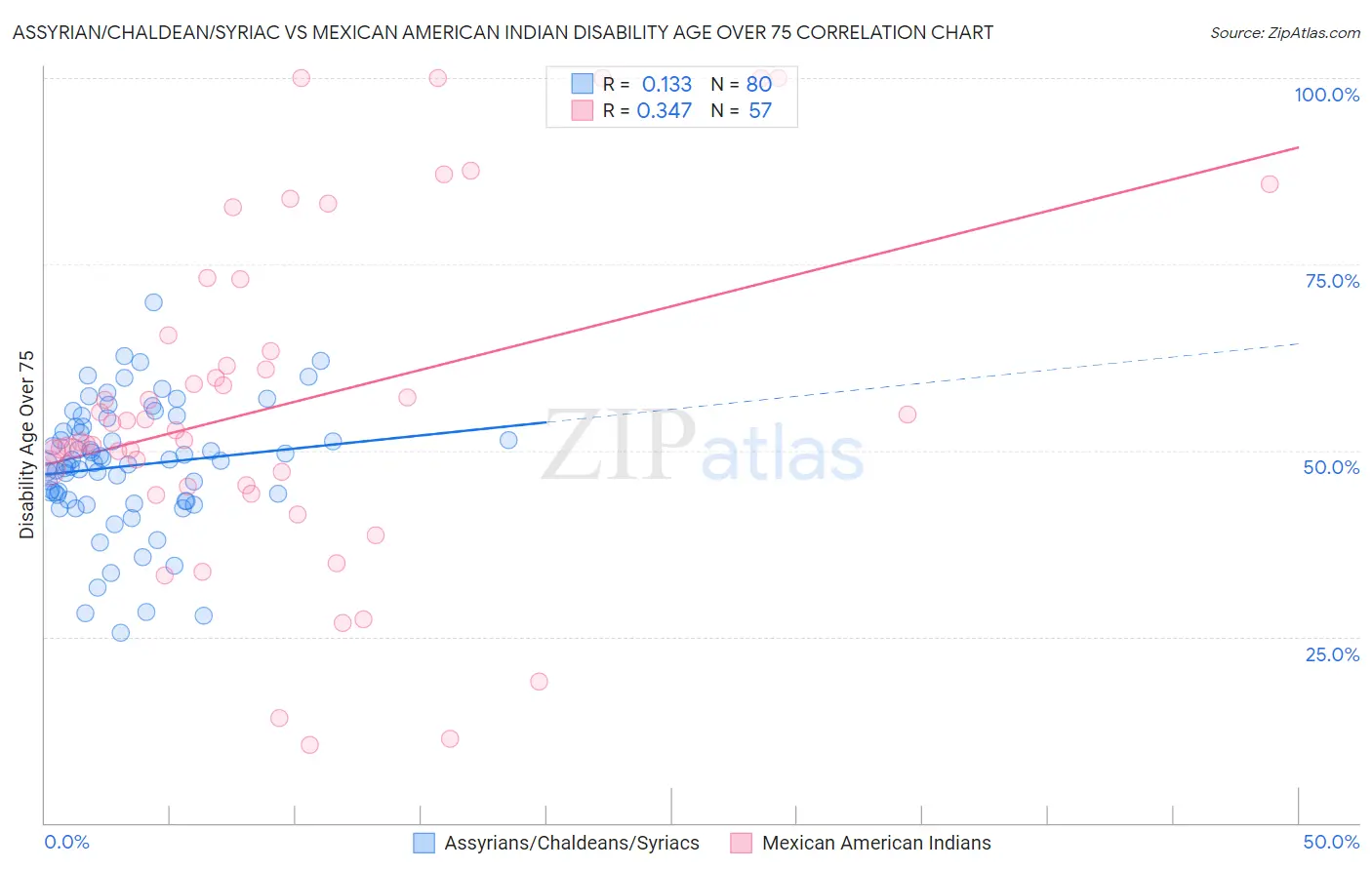 Assyrian/Chaldean/Syriac vs Mexican American Indian Disability Age Over 75