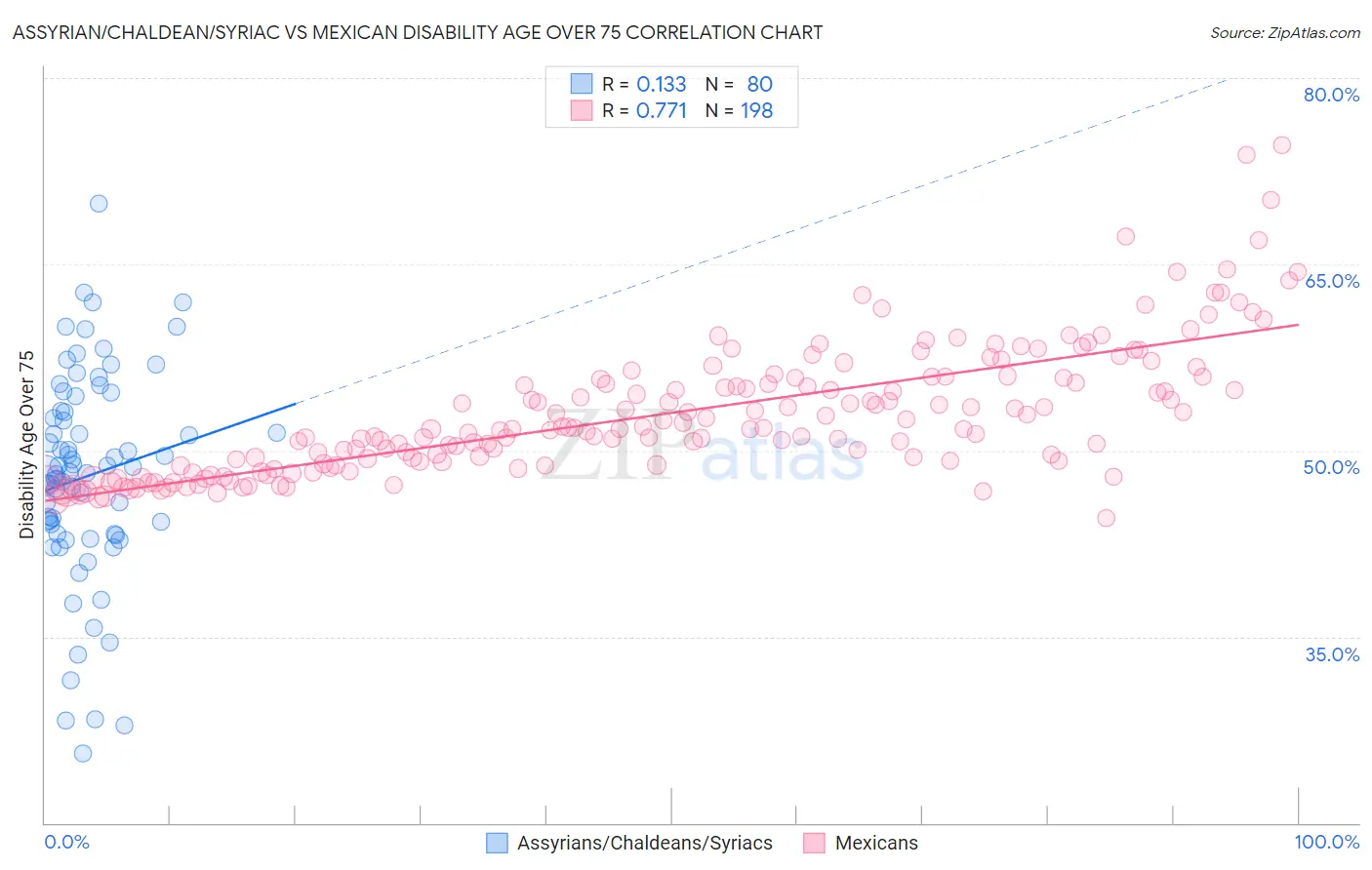 Assyrian/Chaldean/Syriac vs Mexican Disability Age Over 75