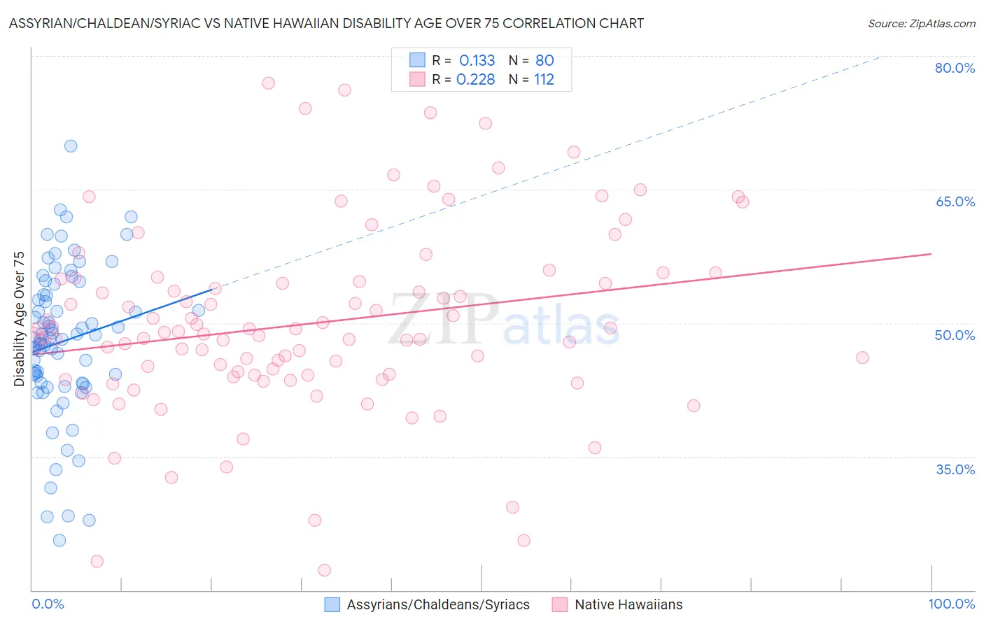 Assyrian/Chaldean/Syriac vs Native Hawaiian Disability Age Over 75