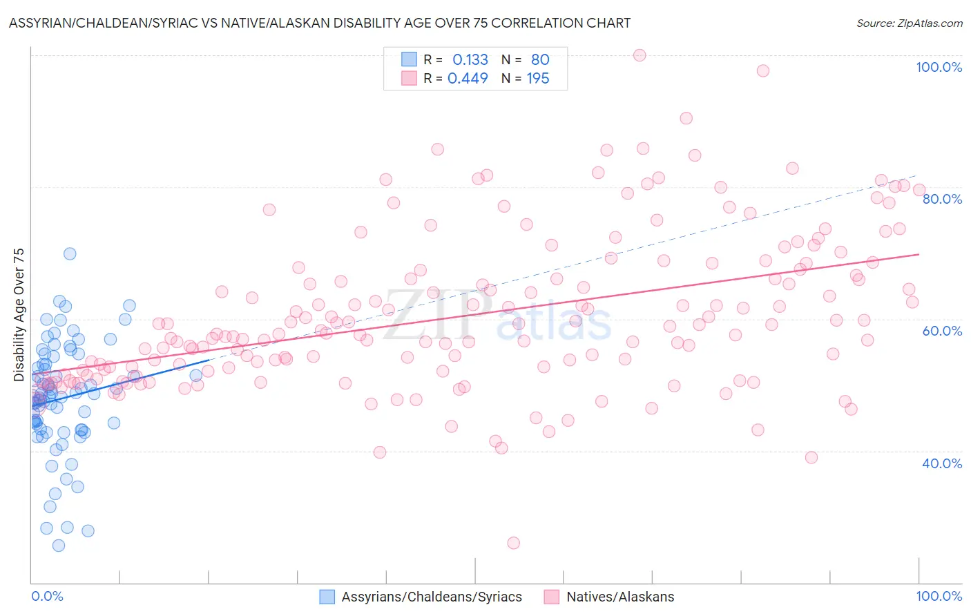 Assyrian/Chaldean/Syriac vs Native/Alaskan Disability Age Over 75