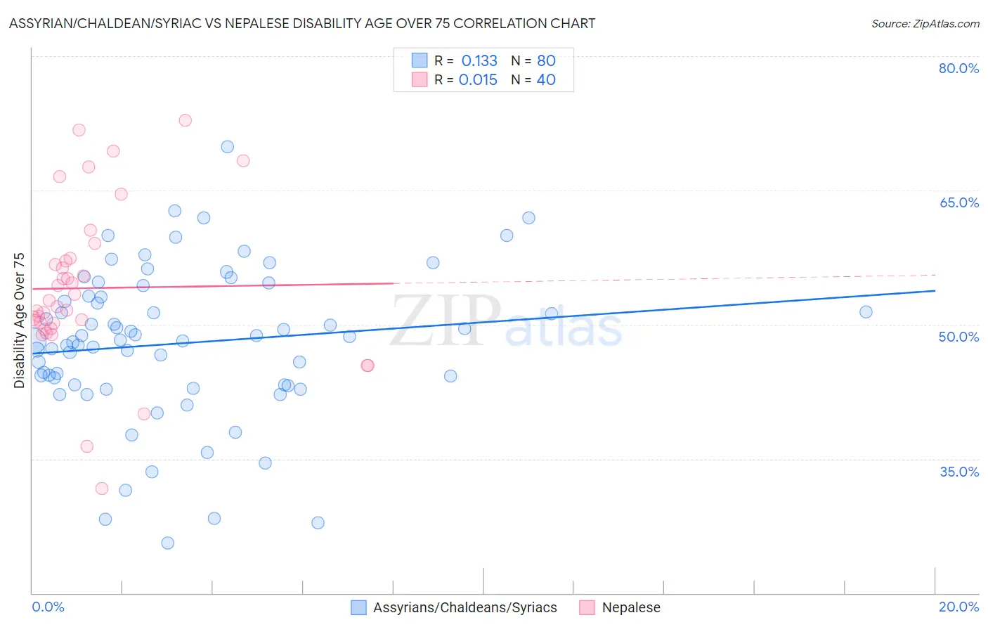 Assyrian/Chaldean/Syriac vs Nepalese Disability Age Over 75