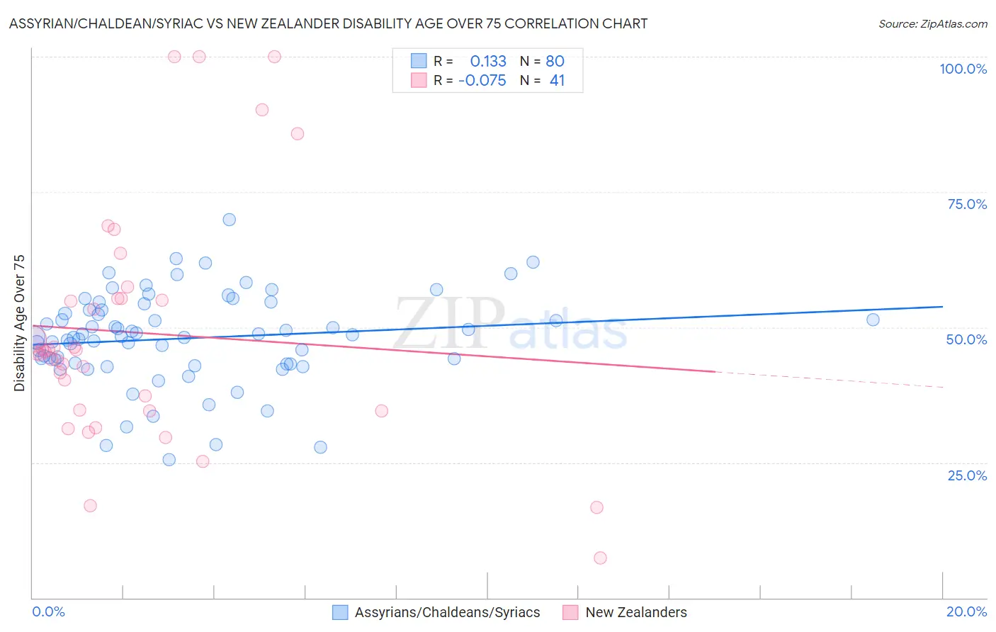 Assyrian/Chaldean/Syriac vs New Zealander Disability Age Over 75