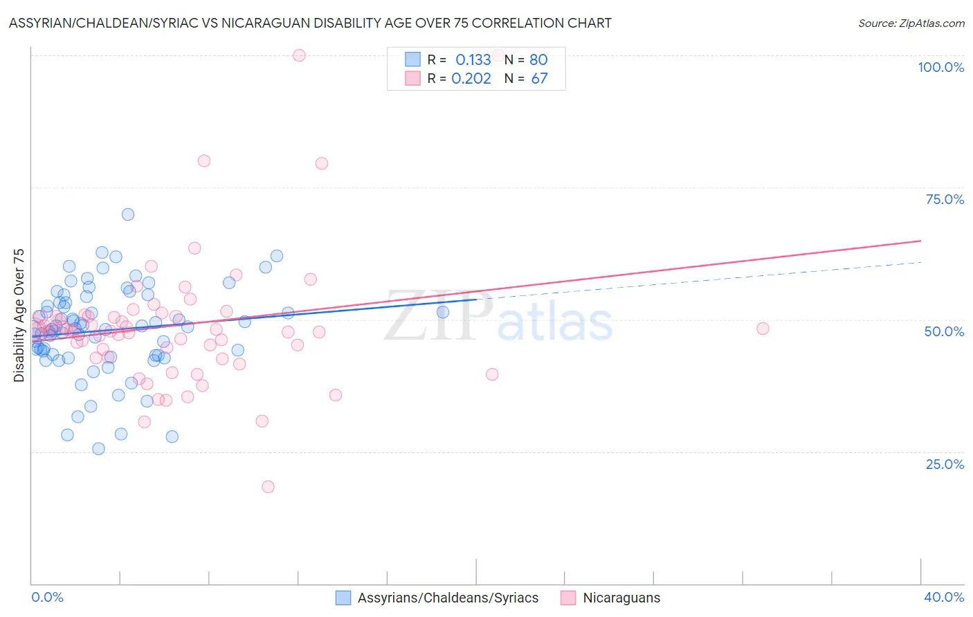 Assyrian/Chaldean/Syriac vs Nicaraguan Disability Age Over 75