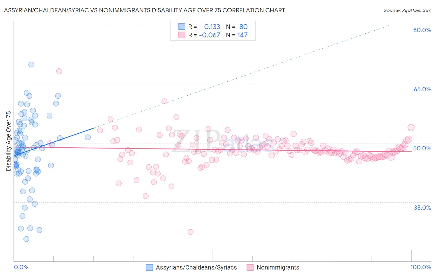 Assyrian/Chaldean/Syriac vs Nonimmigrants Disability Age Over 75