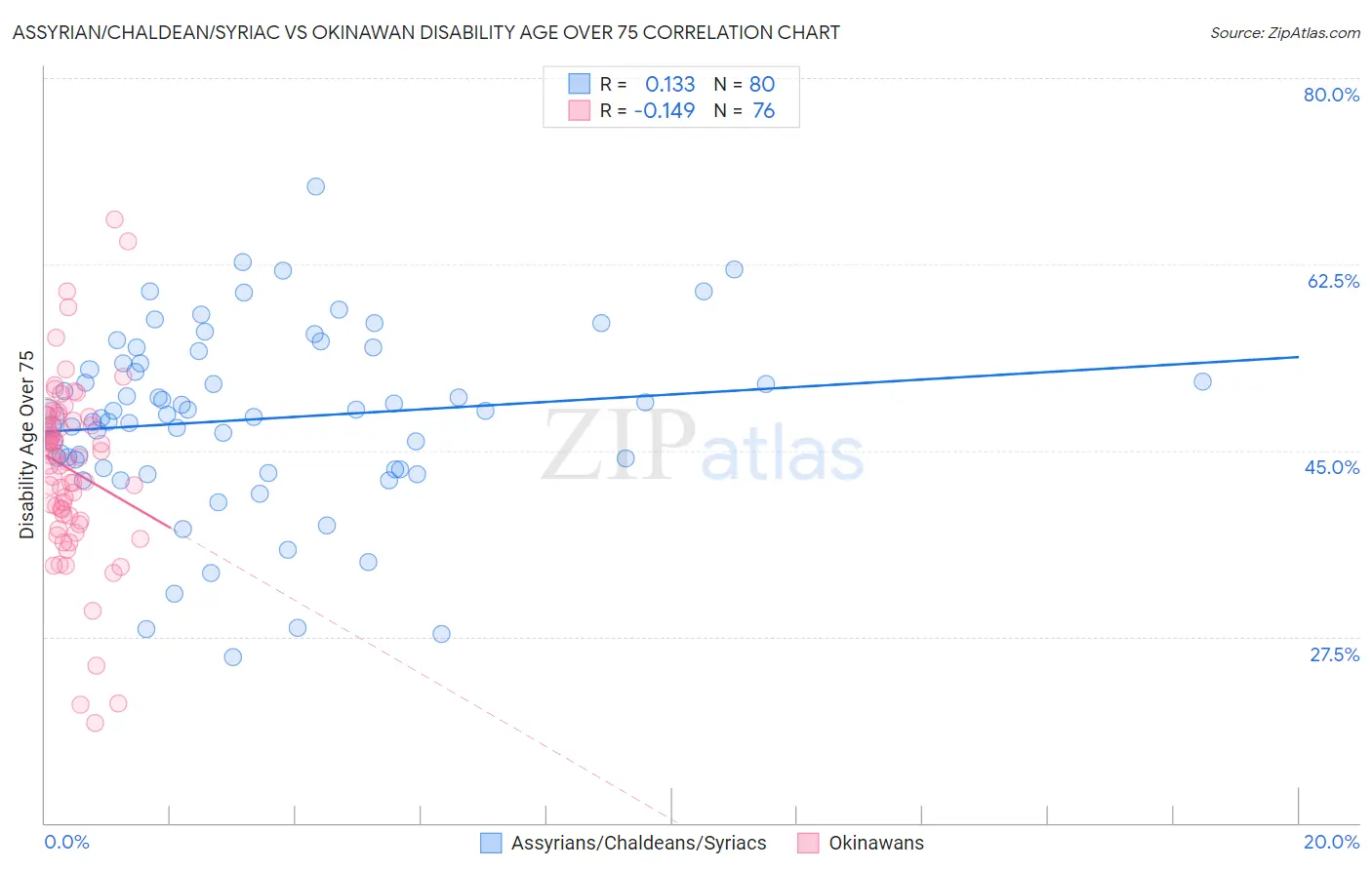 Assyrian/Chaldean/Syriac vs Okinawan Disability Age Over 75