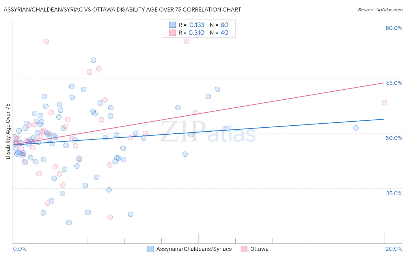 Assyrian/Chaldean/Syriac vs Ottawa Disability Age Over 75