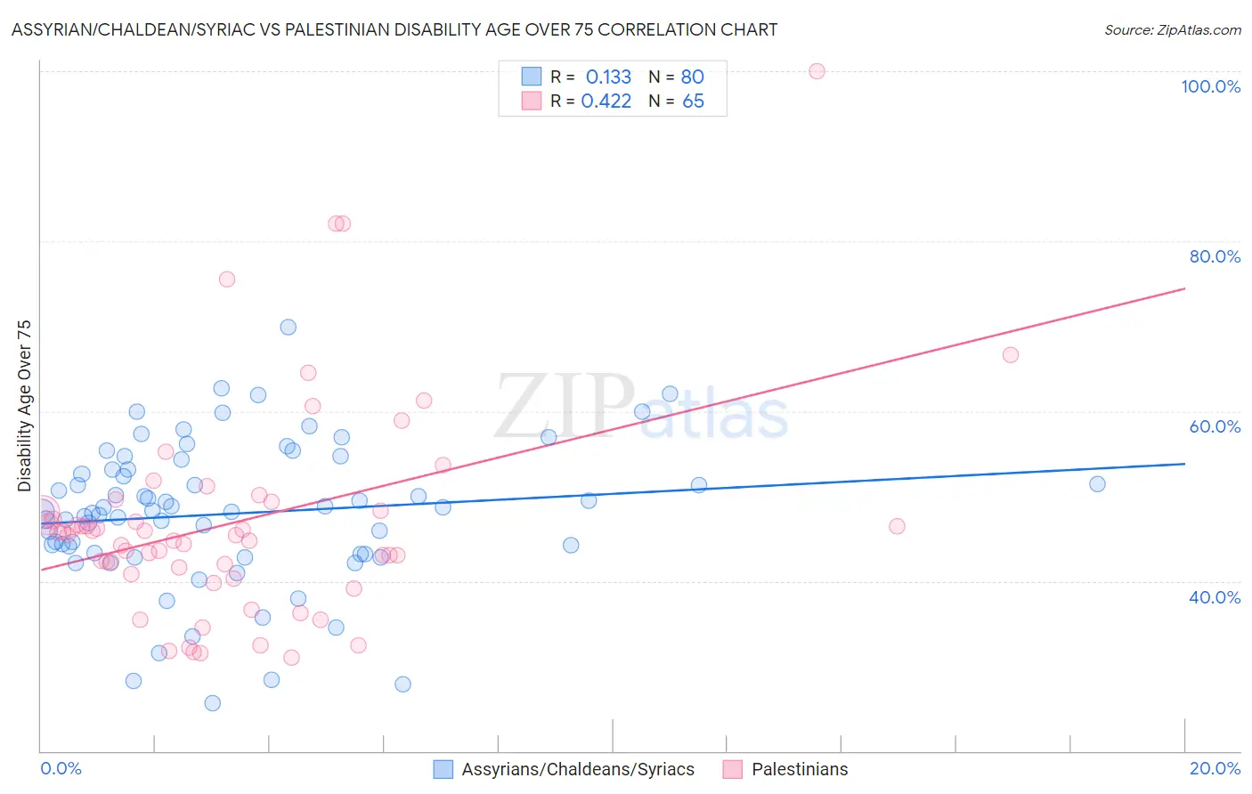 Assyrian/Chaldean/Syriac vs Palestinian Disability Age Over 75