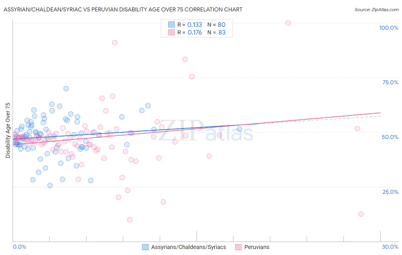 Assyrian/Chaldean/Syriac vs Peruvian Disability Age Over 75