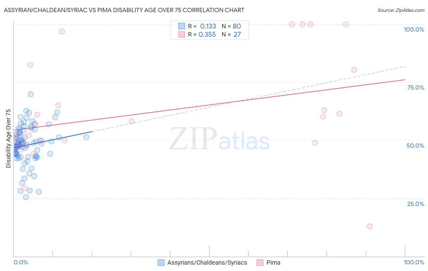 Assyrian/Chaldean/Syriac vs Pima Disability Age Over 75