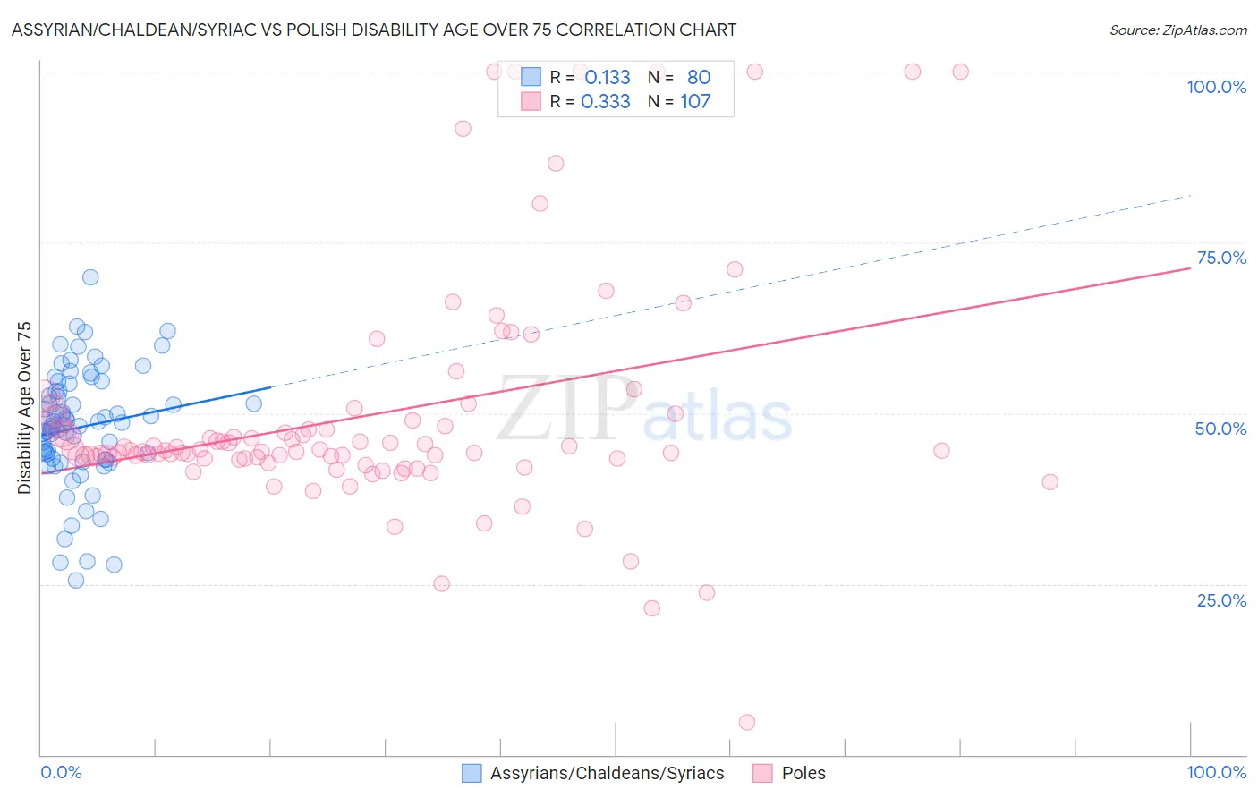 Assyrian/Chaldean/Syriac vs Polish Disability Age Over 75