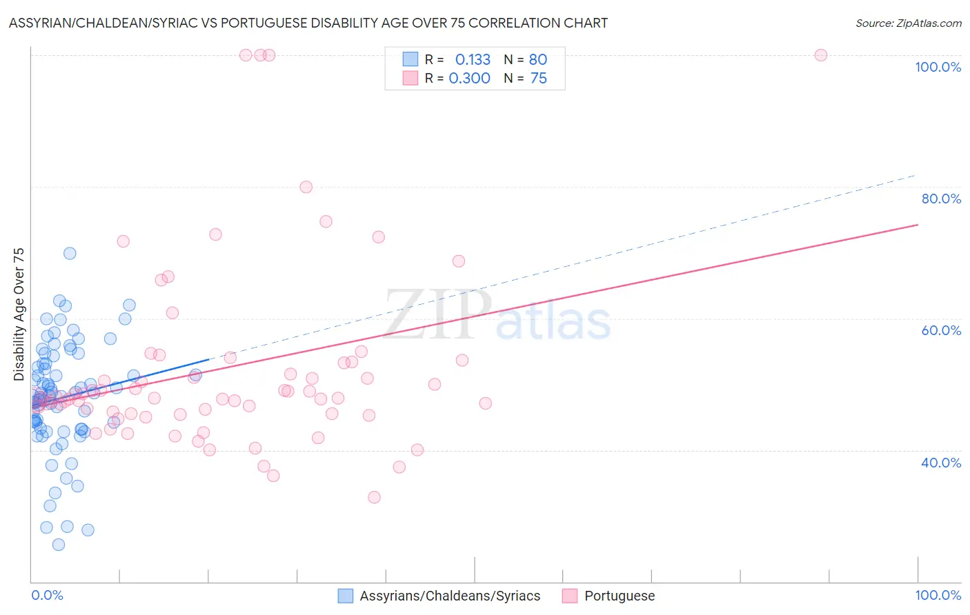 Assyrian/Chaldean/Syriac vs Portuguese Disability Age Over 75
