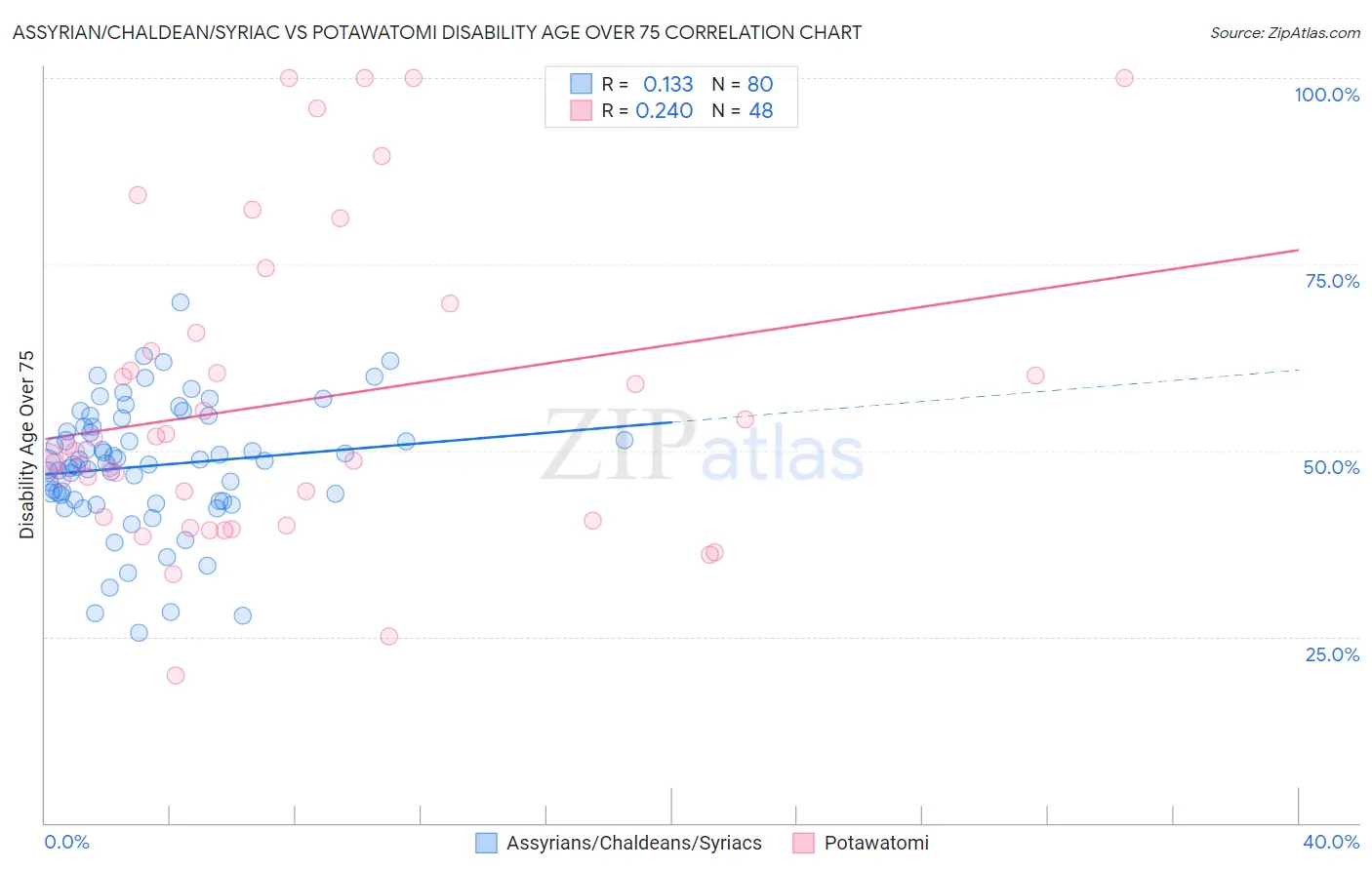 Assyrian/Chaldean/Syriac vs Potawatomi Disability Age Over 75