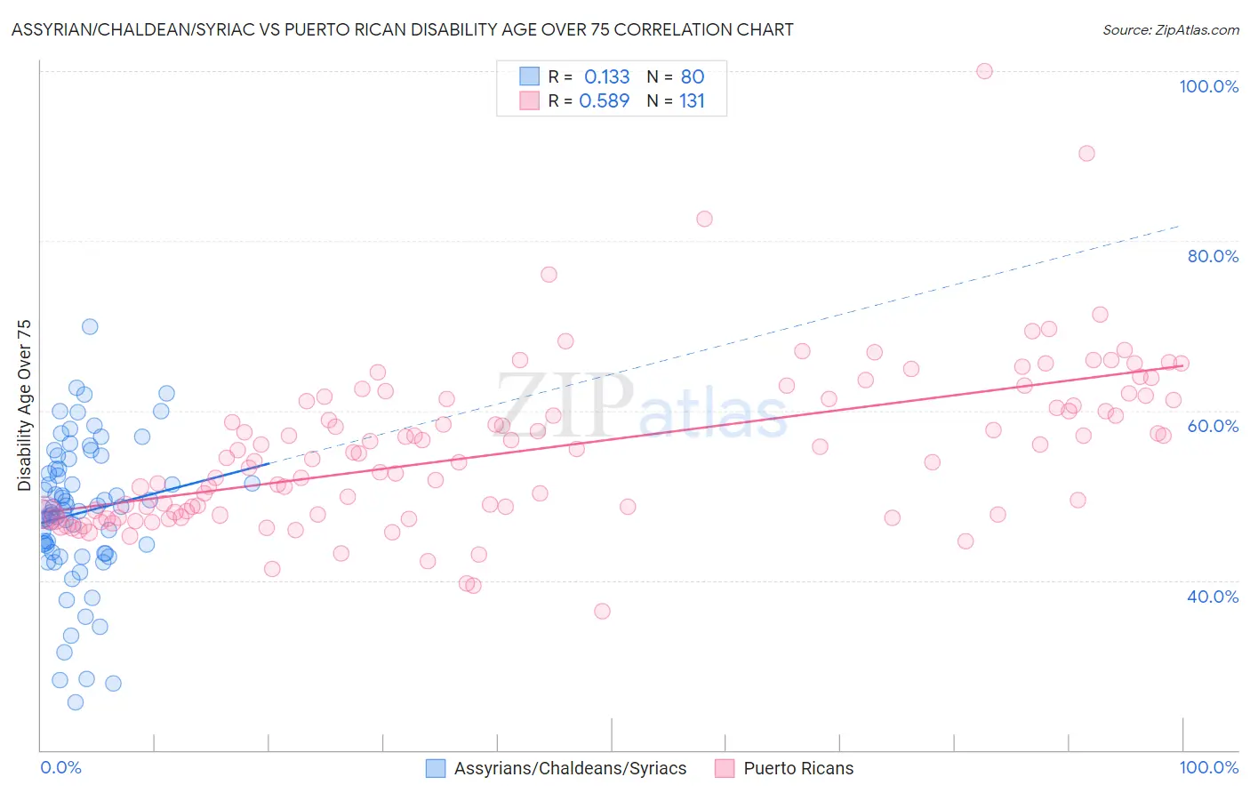 Assyrian/Chaldean/Syriac vs Puerto Rican Disability Age Over 75