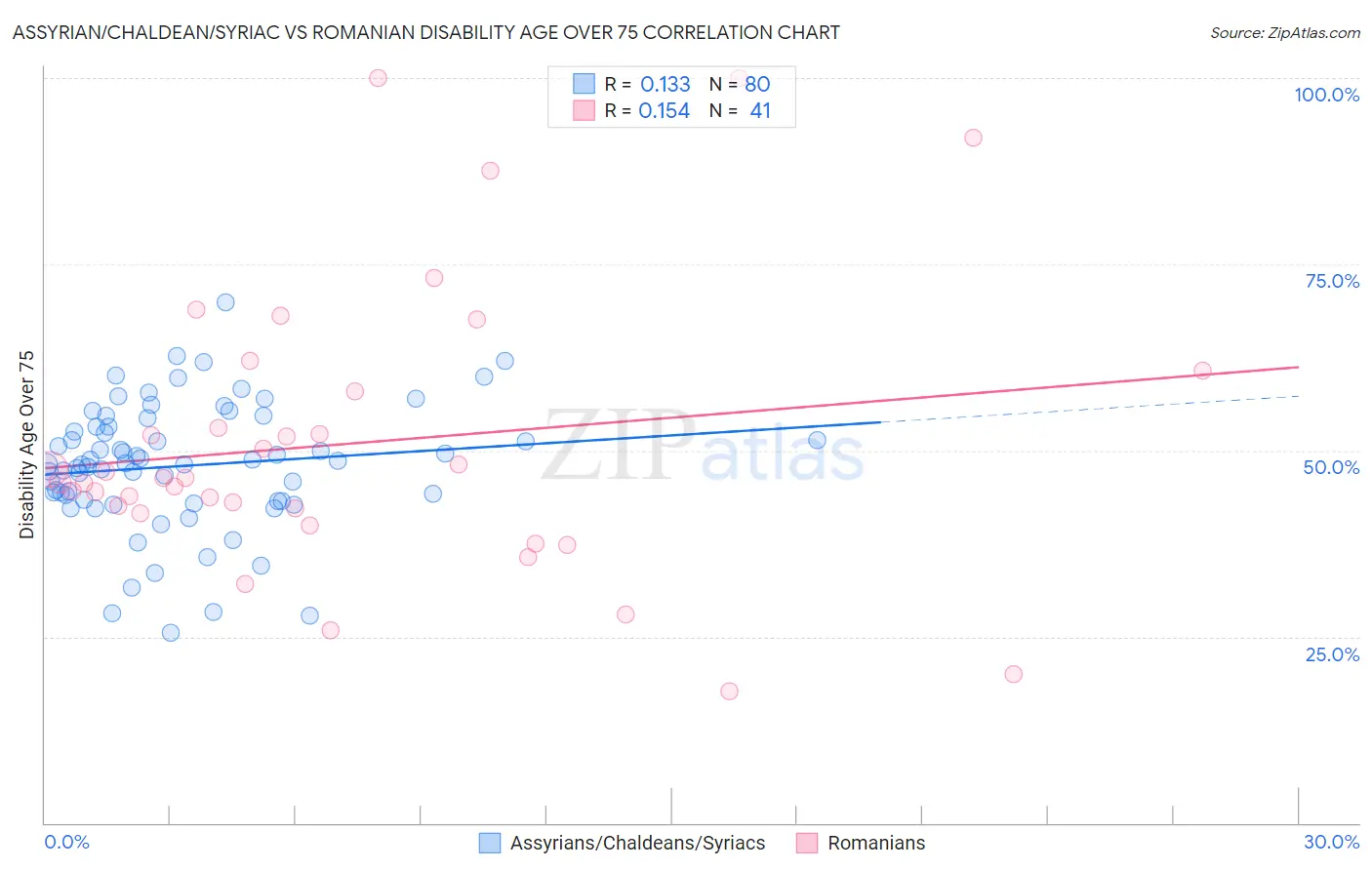 Assyrian/Chaldean/Syriac vs Romanian Disability Age Over 75