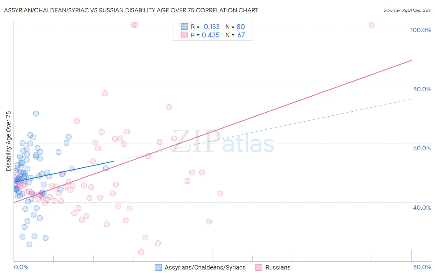 Assyrian/Chaldean/Syriac vs Russian Disability Age Over 75