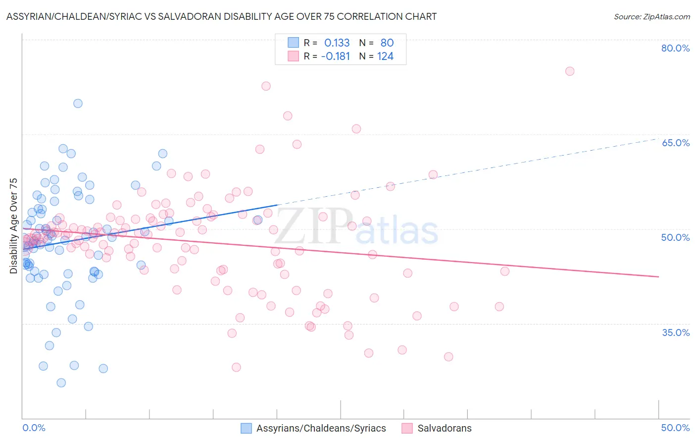 Assyrian/Chaldean/Syriac vs Salvadoran Disability Age Over 75