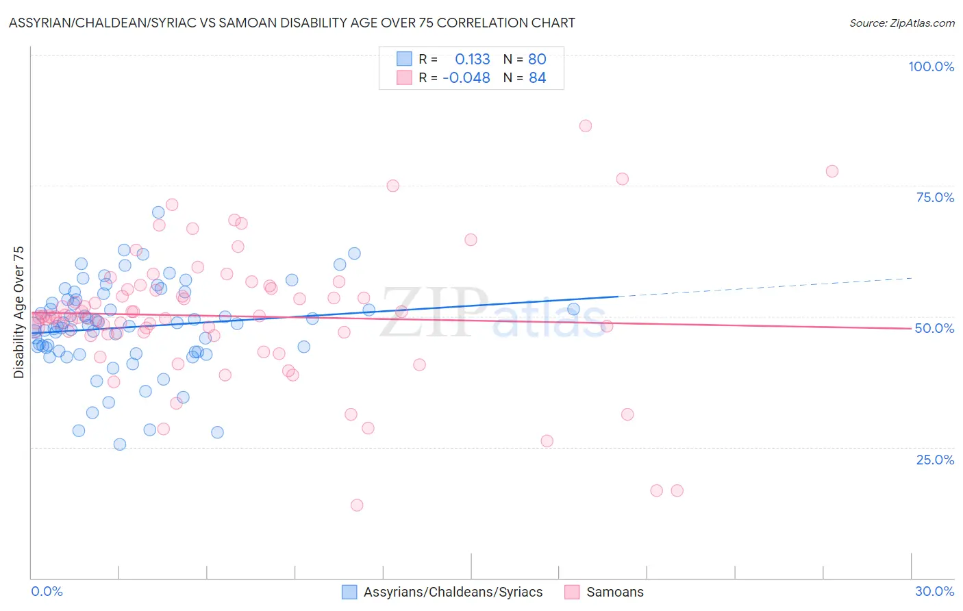 Assyrian/Chaldean/Syriac vs Samoan Disability Age Over 75