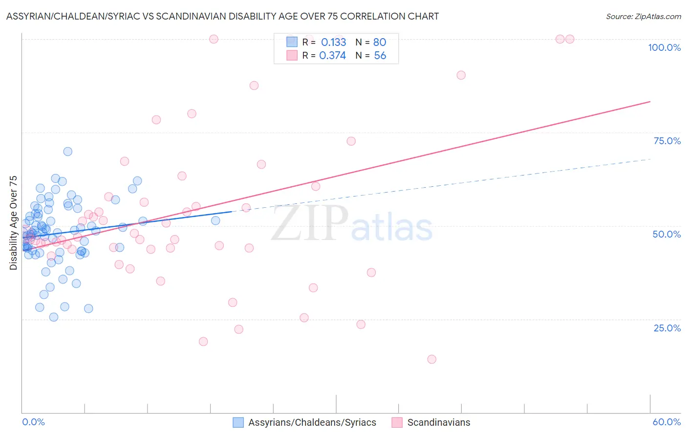 Assyrian/Chaldean/Syriac vs Scandinavian Disability Age Over 75