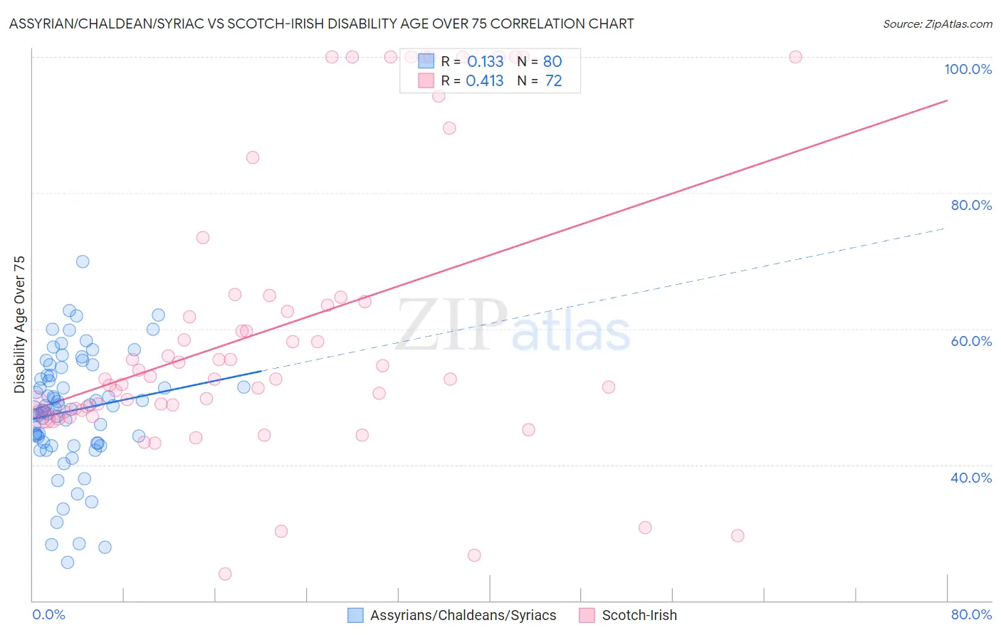 Assyrian/Chaldean/Syriac vs Scotch-Irish Disability Age Over 75