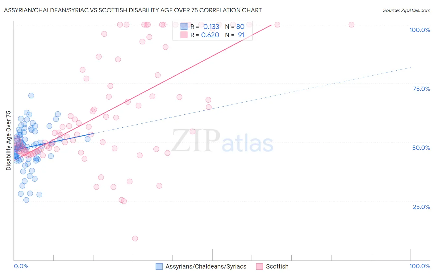 Assyrian/Chaldean/Syriac vs Scottish Disability Age Over 75
