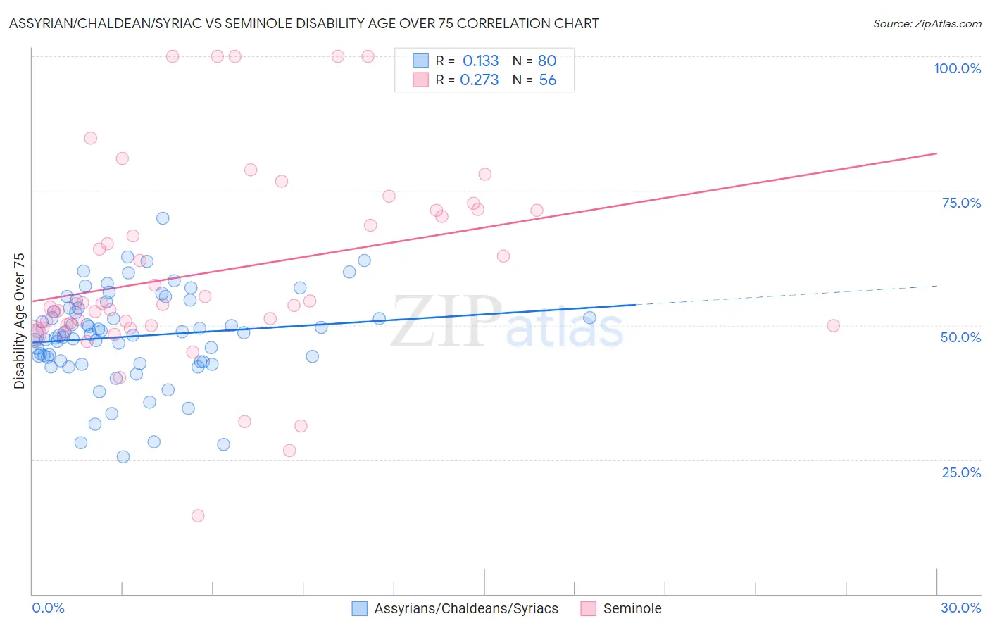 Assyrian/Chaldean/Syriac vs Seminole Disability Age Over 75