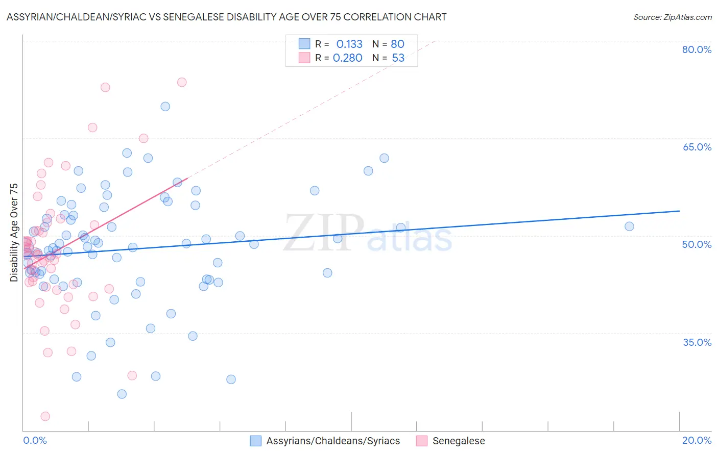 Assyrian/Chaldean/Syriac vs Senegalese Disability Age Over 75