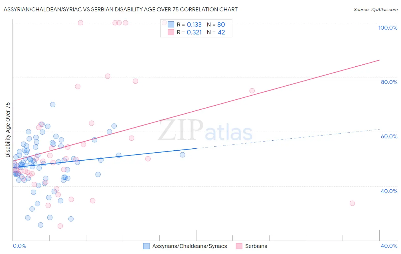 Assyrian/Chaldean/Syriac vs Serbian Disability Age Over 75