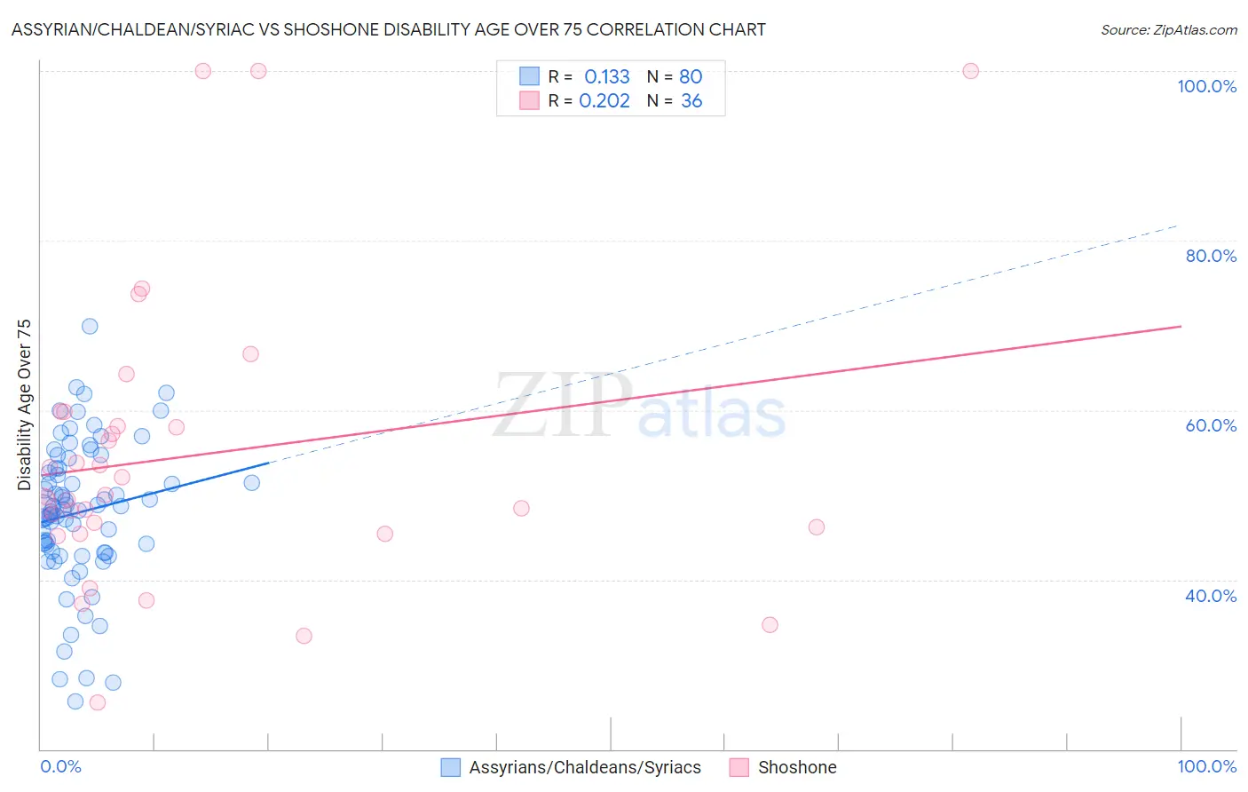 Assyrian/Chaldean/Syriac vs Shoshone Disability Age Over 75