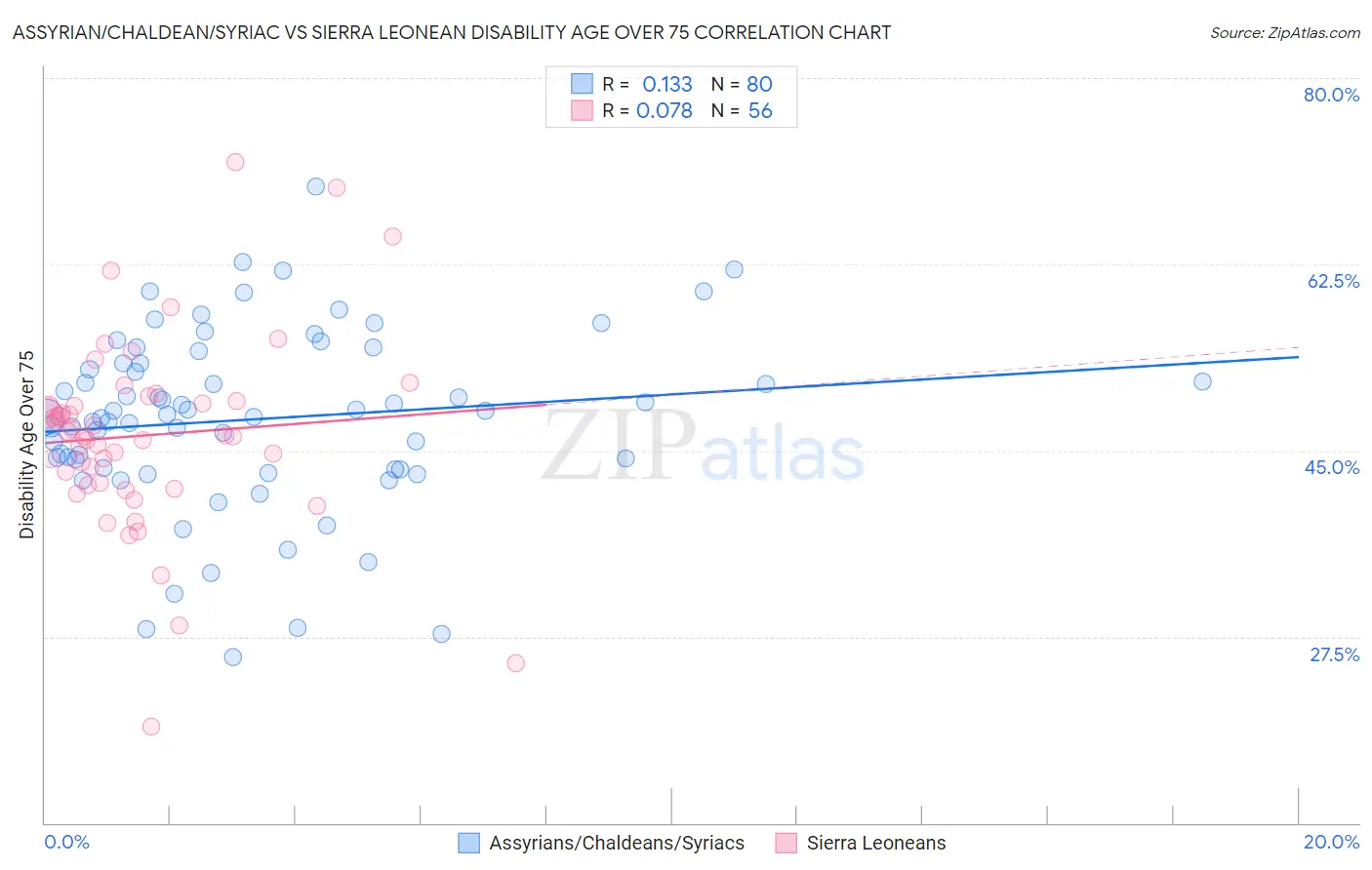 Assyrian/Chaldean/Syriac vs Sierra Leonean Disability Age Over 75