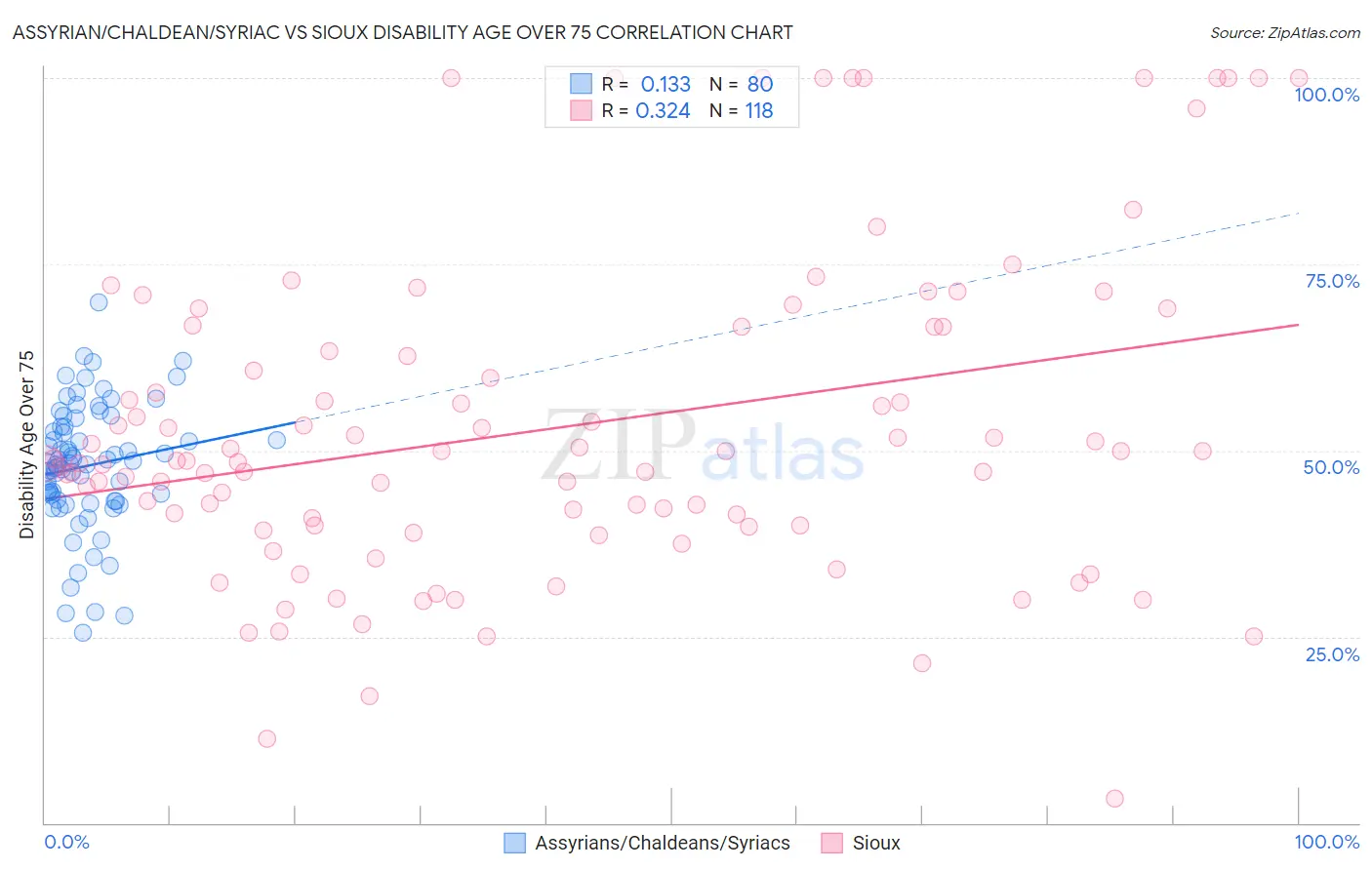 Assyrian/Chaldean/Syriac vs Sioux Disability Age Over 75