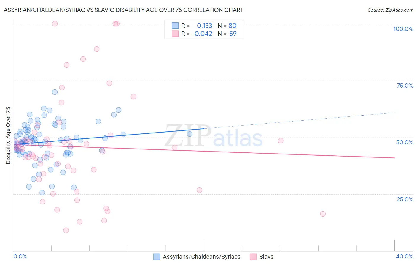 Assyrian/Chaldean/Syriac vs Slavic Disability Age Over 75