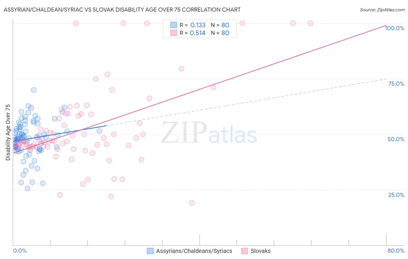 Assyrian/Chaldean/Syriac vs Slovak Disability Age Over 75