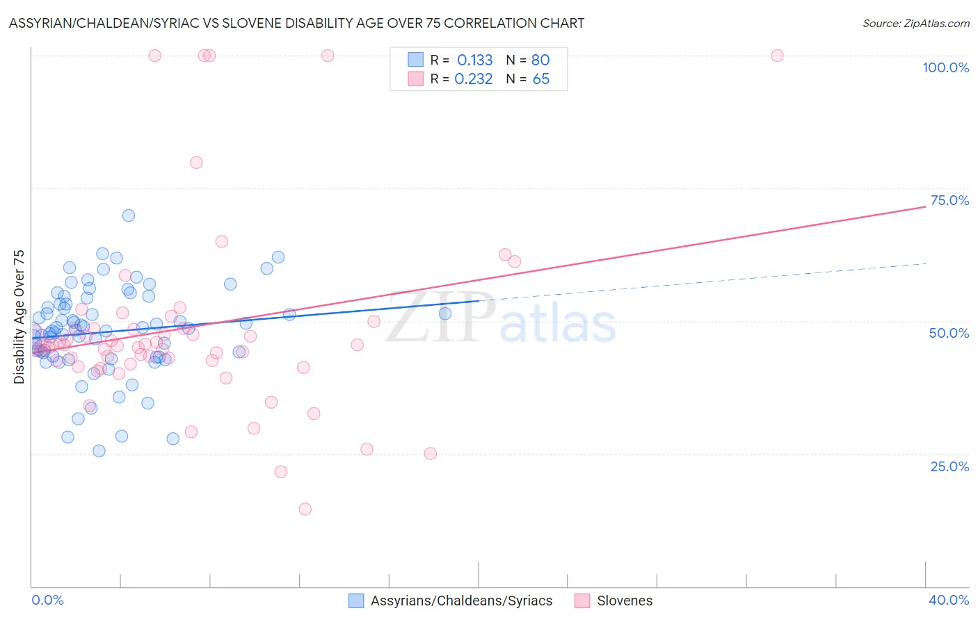 Assyrian/Chaldean/Syriac vs Slovene Disability Age Over 75