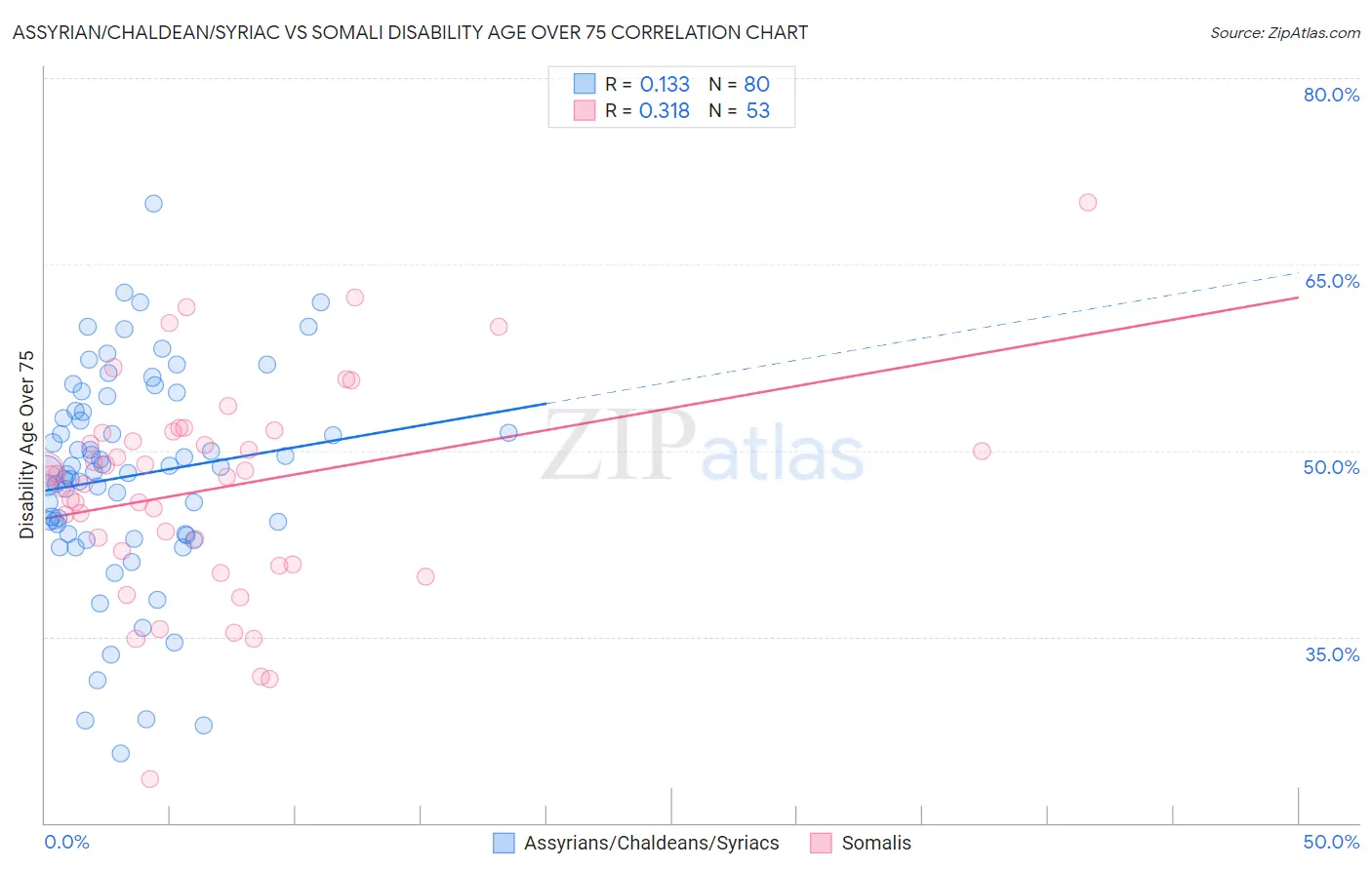 Assyrian/Chaldean/Syriac vs Somali Disability Age Over 75