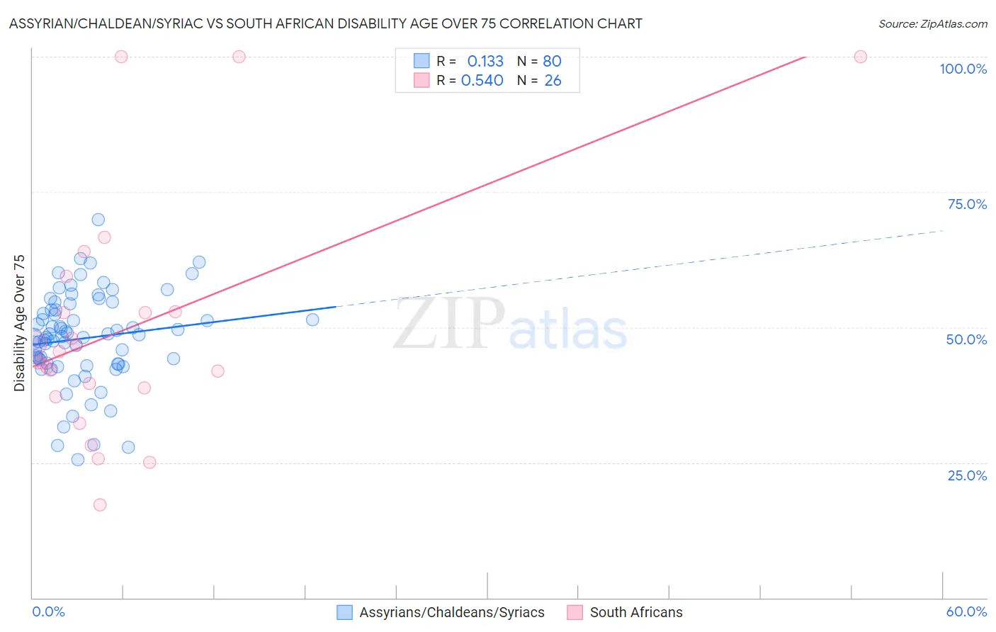 Assyrian/Chaldean/Syriac vs South African Disability Age Over 75