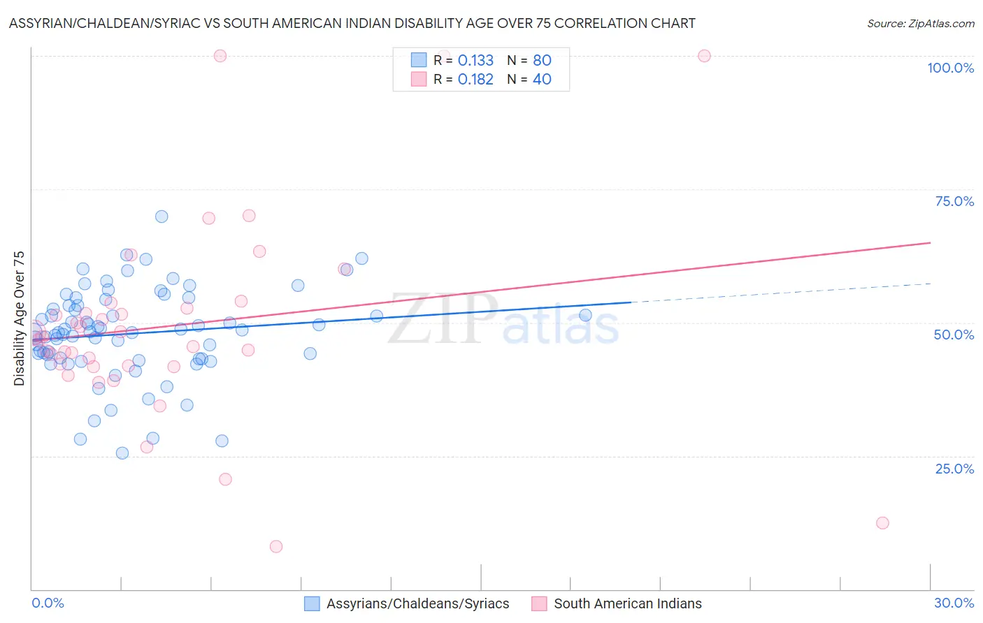 Assyrian/Chaldean/Syriac vs South American Indian Disability Age Over 75