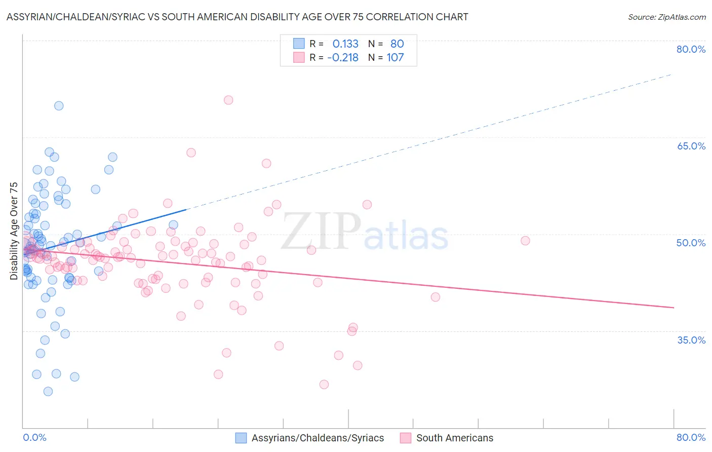 Assyrian/Chaldean/Syriac vs South American Disability Age Over 75