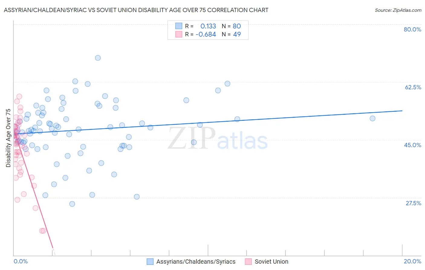 Assyrian/Chaldean/Syriac vs Soviet Union Disability Age Over 75